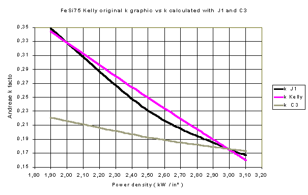 FeSi75 Kelly original k graphics vs k calculated with J1 and C3